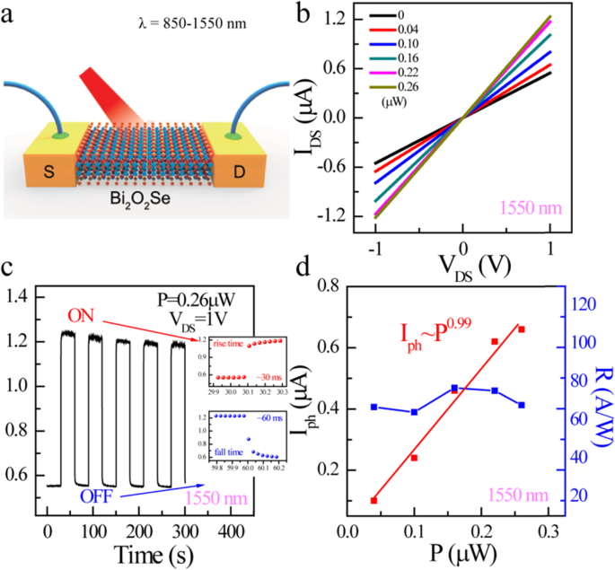 Bi₂O₂Se Nanofilms Deliver Exceptional Near‑Infrared Photodetection: 101 A/W Responsivity, 30 ms Response, 20,300 % Quantum Efficiency