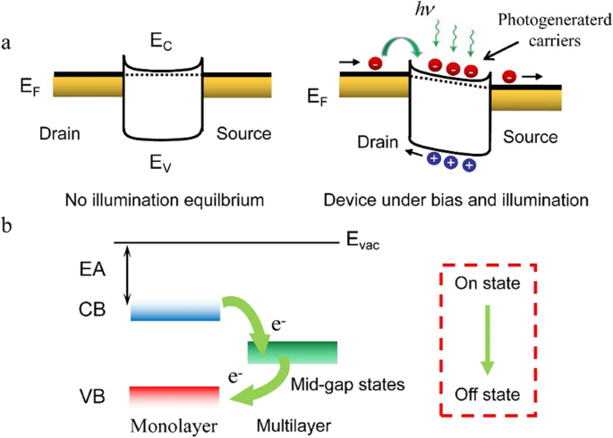 Bi₂O₂Se Nanofilms Deliver Exceptional Near‑Infrared Photodetection: 101 A/W Responsivity, 30 ms Response, 20,300 % Quantum Efficiency