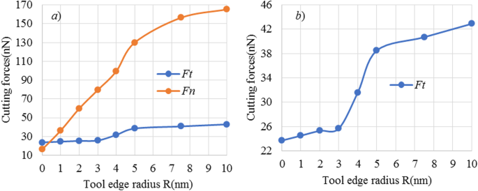 Engineering Single-Atomic Layer Removal of Monocrystalline Copper: Impact of Tool Edge Radius