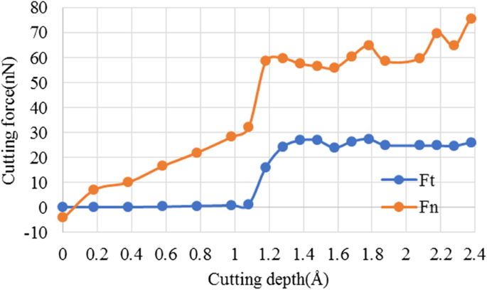 Engineering Single-Atomic Layer Removal of Monocrystalline Copper: Impact of Tool Edge Radius