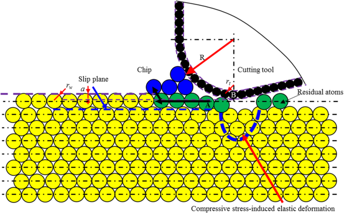 Engineering Single-Atomic Layer Removal of Monocrystalline Copper: Impact of Tool Edge Radius