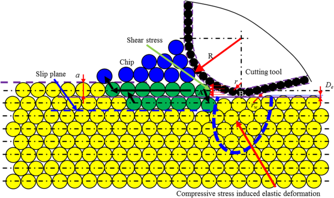 Engineering Single-Atomic Layer Removal of Monocrystalline Copper: Impact of Tool Edge Radius