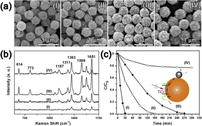Magnetic Assembly of Monodisperse Noble Metal Microspheres for Reproducible, Recyclable SERS Substrates