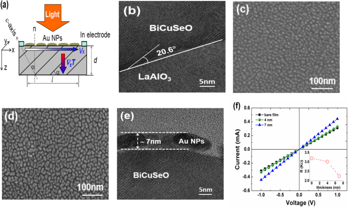 Significant Boost of Light-Induced Transverse Thermoelectric Effect in Tilted BiCuSeO Films Using Ultra‑Thin Gold Nanoparticle Layers
