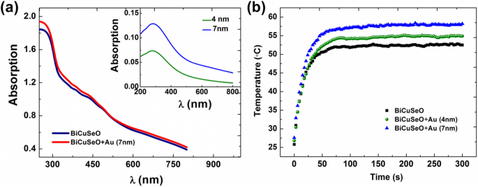 Significant Boost of Light-Induced Transverse Thermoelectric Effect in Tilted BiCuSeO Films Using Ultra‑Thin Gold Nanoparticle Layers