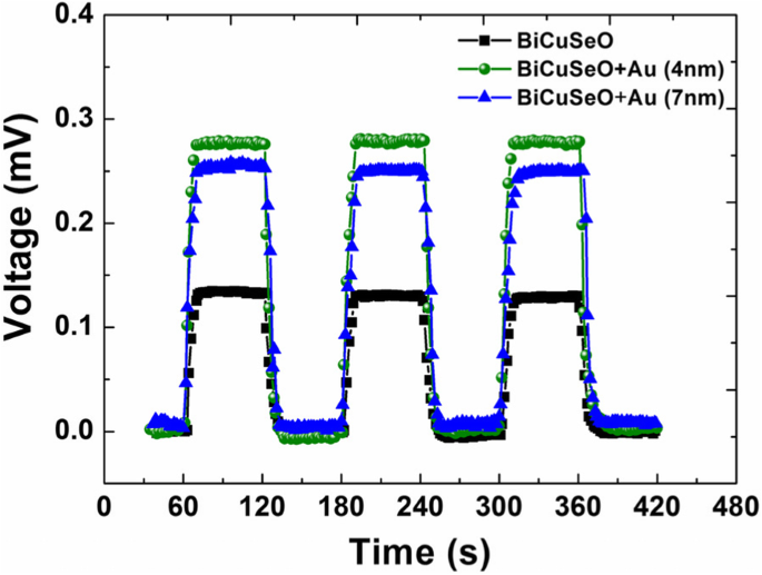 Significant Boost of Light-Induced Transverse Thermoelectric Effect in Tilted BiCuSeO Films Using Ultra‑Thin Gold Nanoparticle Layers
