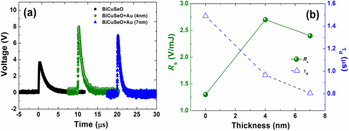 Significant Boost of Light-Induced Transverse Thermoelectric Effect in Tilted BiCuSeO Films Using Ultra‑Thin Gold Nanoparticle Layers