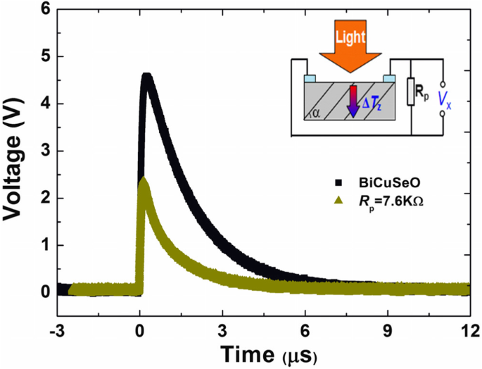 Significant Boost of Light-Induced Transverse Thermoelectric Effect in Tilted BiCuSeO Films Using Ultra‑Thin Gold Nanoparticle Layers