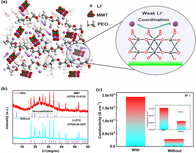 High-Conductivity Montmorillonite-Enhanced Solid Polymer Electrolytes for Advanced Lithium‑Ion Batteries
