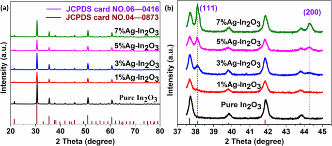 Ultrasensitive Room‑Temperature Formaldehyde Sensor Using Ag‑Doped In₂O₃ Nanograins