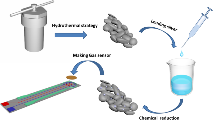 Ultrasensitive Room‑Temperature Formaldehyde Sensor Using Ag‑Doped In₂O₃ Nanograins
