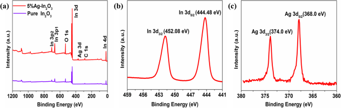 Ultrasensitive Room‑Temperature Formaldehyde Sensor Using Ag‑Doped In₂O₃ Nanograins