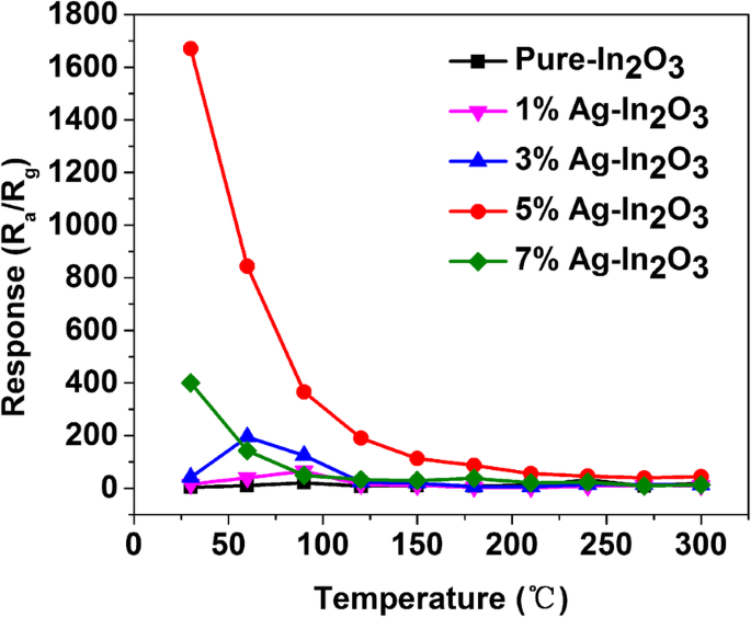 Ultrasensitive Room‑Temperature Formaldehyde Sensor Using Ag‑Doped In₂O₃ Nanograins