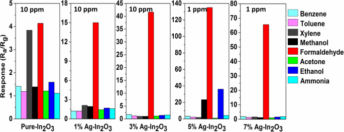Ultrasensitive Room‑Temperature Formaldehyde Sensor Using Ag‑Doped In₂O₃ Nanograins