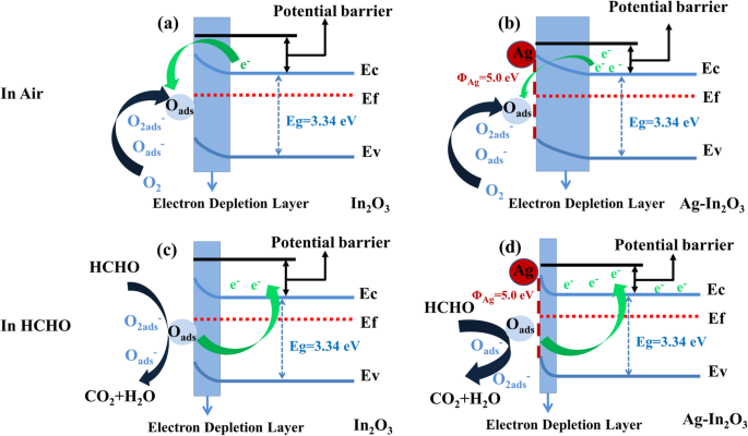Ultrasensitive Room‑Temperature Formaldehyde Sensor Using Ag‑Doped In₂O₃ Nanograins