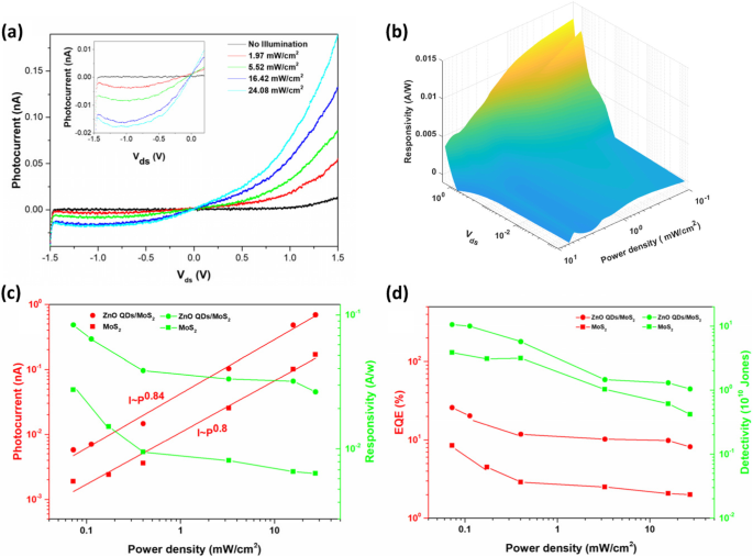 Ultrahigh‑Performance UV‑Visible Photodetector: ZnO‑QD/Monolayer MoS₂ Heterostructure