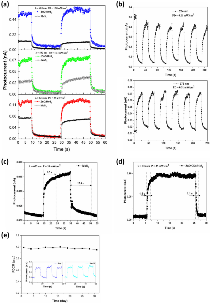 Ultrahigh‑Performance UV‑Visible Photodetector: ZnO‑QD/Monolayer MoS₂ Heterostructure