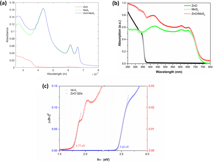 Ultrahigh‑Performance UV‑Visible Photodetector: ZnO‑QD/Monolayer MoS₂ Heterostructure