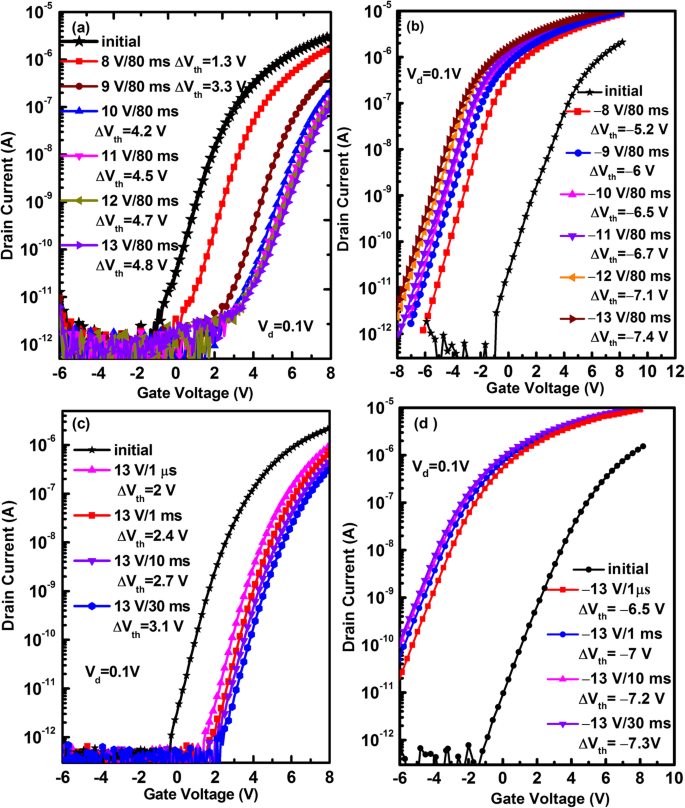 Voltage‑Polarity Dependent Programming of a‑IGZO TFT Memories with ALD ZnO Charge‑Trapping Layer