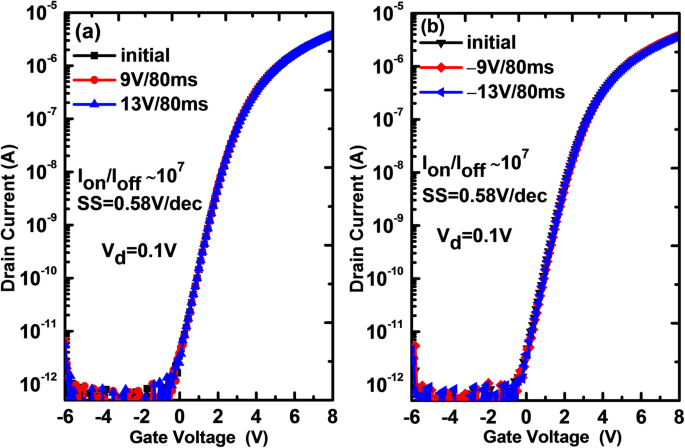 Voltage‑Polarity Dependent Programming of a‑IGZO TFT Memories with ALD ZnO Charge‑Trapping Layer