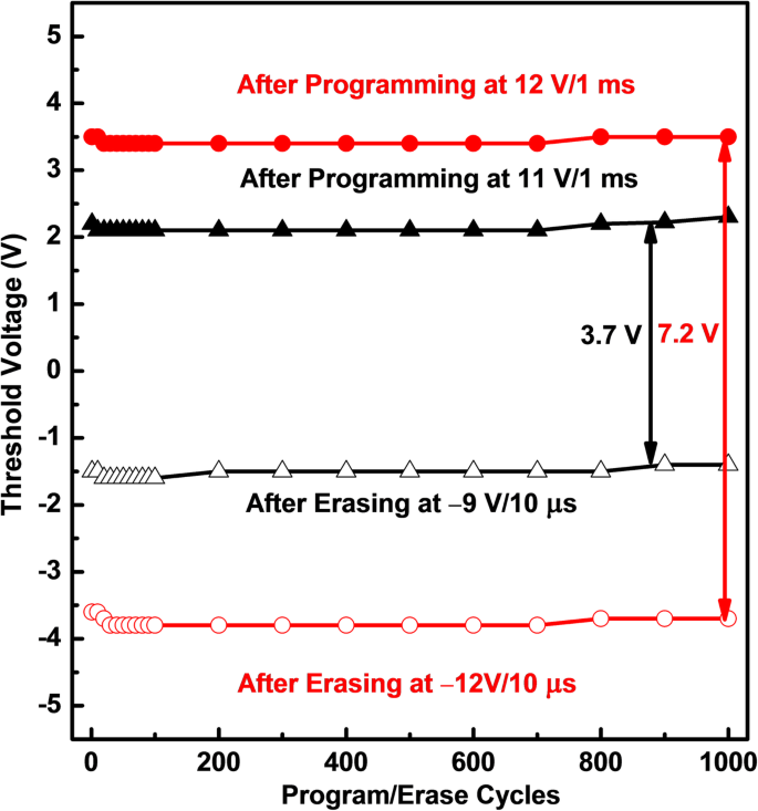 Voltage‑Polarity Dependent Programming of a‑IGZO TFT Memories with ALD ZnO Charge‑Trapping Layer