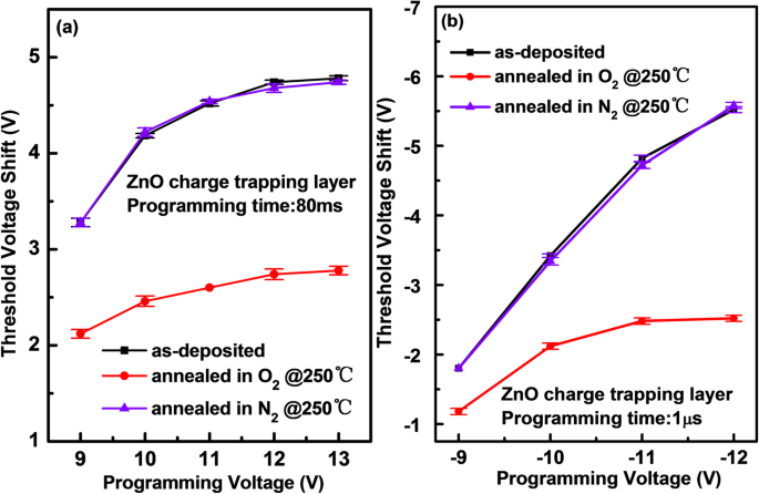 Voltage‑Polarity Dependent Programming of a‑IGZO TFT Memories with ALD ZnO Charge‑Trapping Layer