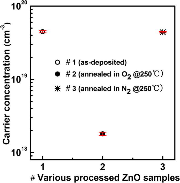 Voltage‑Polarity Dependent Programming of a‑IGZO TFT Memories with ALD ZnO Charge‑Trapping Layer