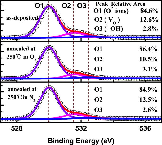 Voltage‑Polarity Dependent Programming of a‑IGZO TFT Memories with ALD ZnO Charge‑Trapping Layer