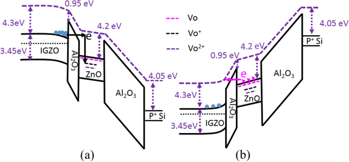 Voltage‑Polarity Dependent Programming of a‑IGZO TFT Memories with ALD ZnO Charge‑Trapping Layer
