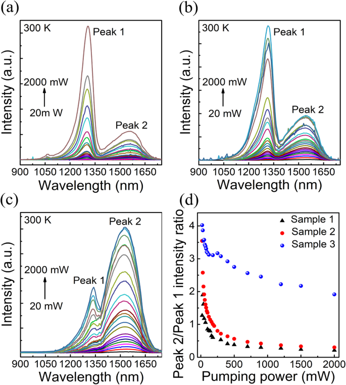 High‑Performance 1550‑nm InAs/GaAs Quantum‑Dot SESAM with Short‑Period Superlattice Cap for Femtosecond Fiber Lasers