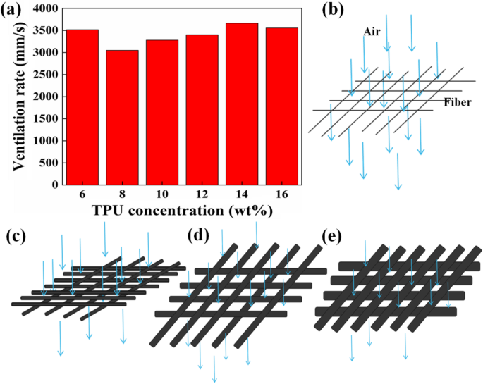 Transparent Polyurethane Nanofiber Filter: Ultra‑Efficient PM2.5 Capture for Cleaner Air