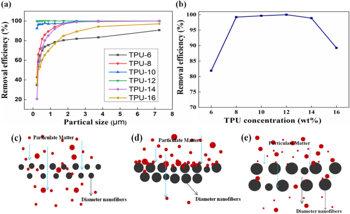 Transparent Polyurethane Nanofiber Filter: Ultra‑Efficient PM2.5 Capture for Cleaner Air