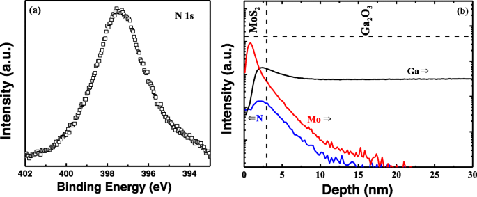 Precise Band Alignment of 2D MoS₂ on 3D β‑Ga₂O₃ Heterojunctions: Impact of Nitridation