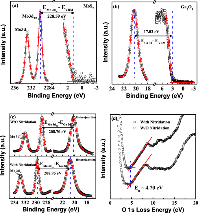 Precise Band Alignment of 2D MoS₂ on 3D β‑Ga₂O₃ Heterojunctions: Impact of Nitridation