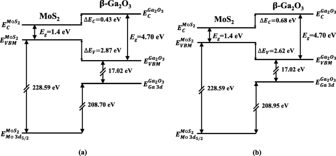 Precise Band Alignment of 2D MoS₂ on 3D β‑Ga₂O₃ Heterojunctions: Impact of Nitridation