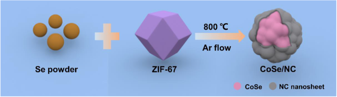 High‑Performance CoSe/NC Anodes from ZIF‑67 Precursors for Lithium‑Ion Batteries