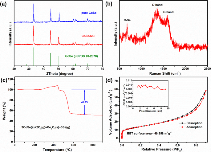 High‑Performance CoSe/NC Anodes from ZIF‑67 Precursors for Lithium‑Ion Batteries