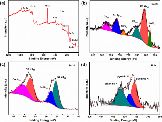 High‑Performance CoSe/NC Anodes from ZIF‑67 Precursors for Lithium‑Ion Batteries