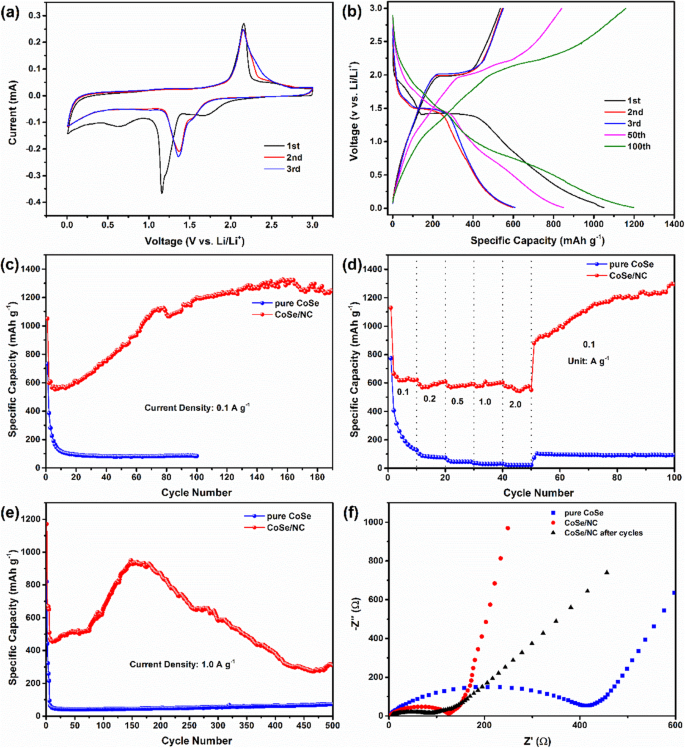 High‑Performance CoSe/NC Anodes from ZIF‑67 Precursors for Lithium‑Ion Batteries