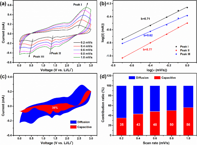 High‑Performance CoSe/NC Anodes from ZIF‑67 Precursors for Lithium‑Ion Batteries