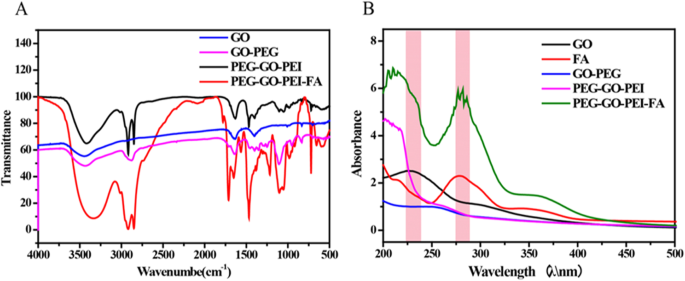 Targeted siRNA Delivery to Ovarian Cancer Using Folate‑Functionalized Graphene Oxide/PEI Nanocomplexes
