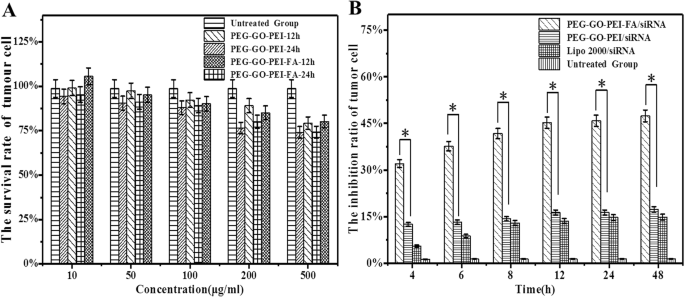 Targeted siRNA Delivery to Ovarian Cancer Using Folate‑Functionalized Graphene Oxide/PEI Nanocomplexes