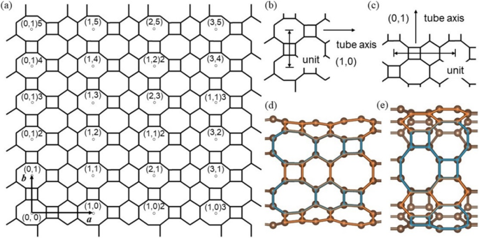 HOT Graphene and Its Nanotubes: Novel Low‑Dimensional Semimetals and Semiconductors