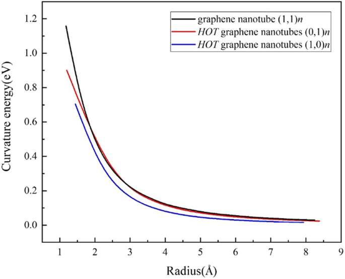 HOT Graphene and Its Nanotubes: Novel Low‑Dimensional Semimetals and Semiconductors