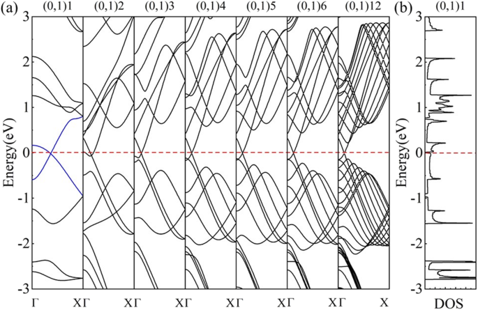 HOT Graphene and Its Nanotubes: Novel Low‑Dimensional Semimetals and Semiconductors