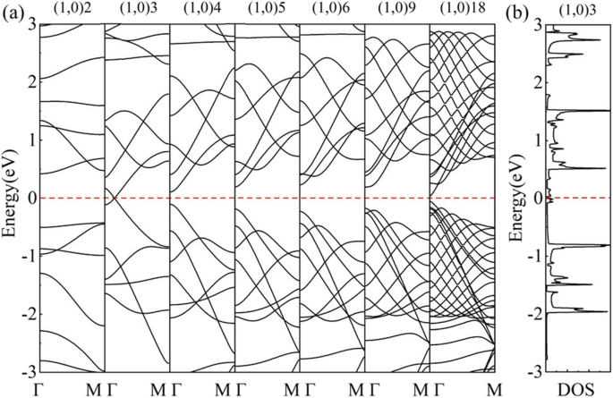 HOT Graphene and Its Nanotubes: Novel Low‑Dimensional Semimetals and Semiconductors