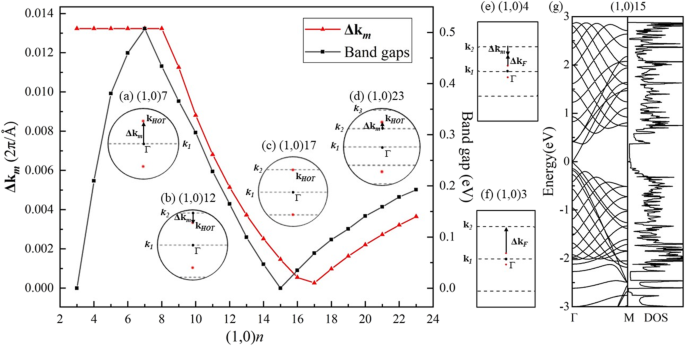 HOT Graphene and Its Nanotubes: Novel Low‑Dimensional Semimetals and Semiconductors