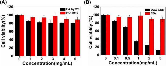 Affordable Green Fluorescent Carbon Dots: Enhanced Bioimaging & Targeted Drug Delivery