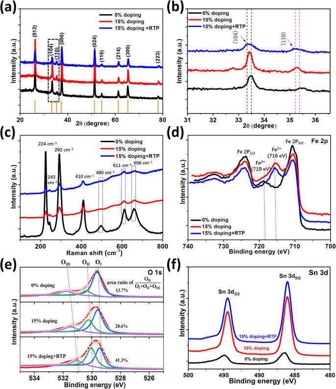 Enhancing Hematite Photoanodes: Tin and Oxygen‑Vacancy Co‑Doping for Superior Photoelectrochemical Performance
