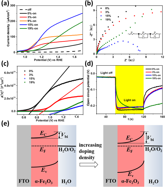 Enhancing Hematite Photoanodes: Tin and Oxygen‑Vacancy Co‑Doping for Superior Photoelectrochemical Performance